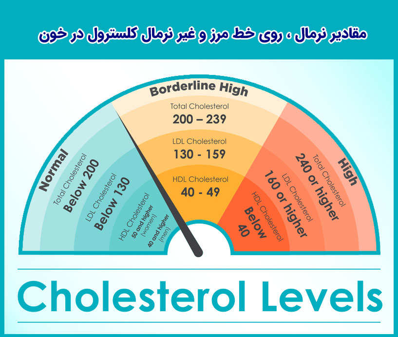 کلسترول نرمال و غیر نرمال در خون کلسترول نرمال و غیر طبیعی چقدر است؟